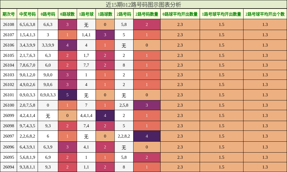 近15期012路号码图示图表分析