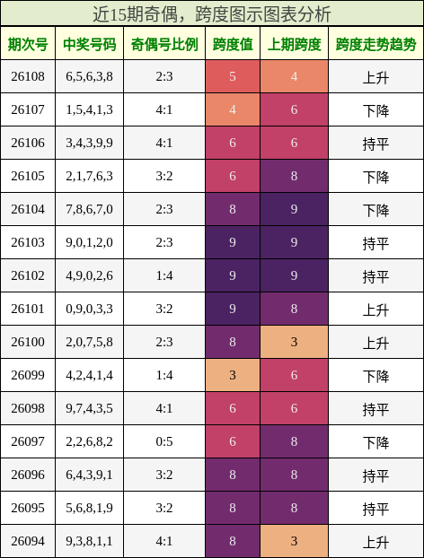 近15期奇偶，跨度图示图表分析