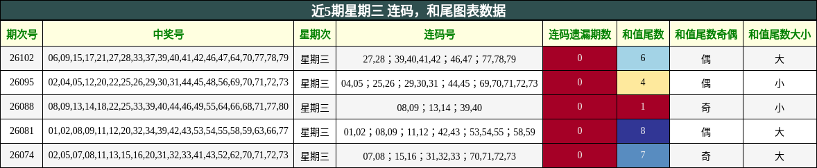 连码分析，和尾分析