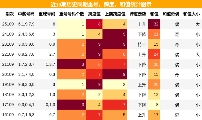 重号分析，跨度分析，和值分析