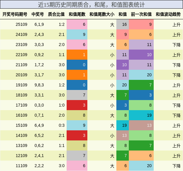 质合分析，和尾分析，和值分析