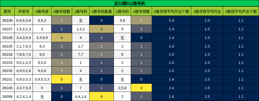 近10期012路号码
