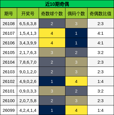 近10期奇偶分析
