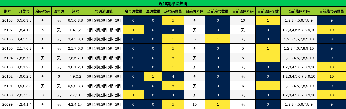 近10期冷温热码