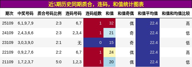 近5期历史同期质合，连码，和值统计图表