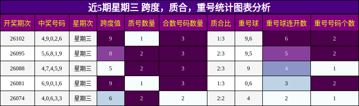 近5期星期三 跨度，质合，重号统计图表分析
