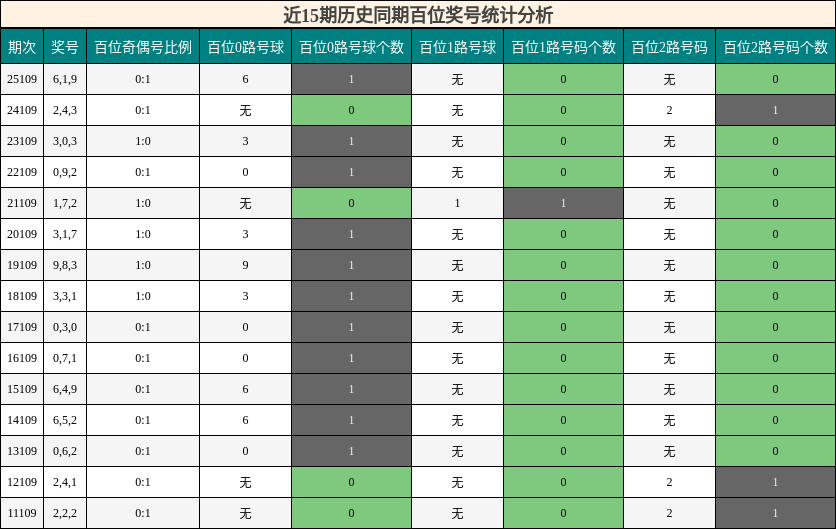 百位奖号分析