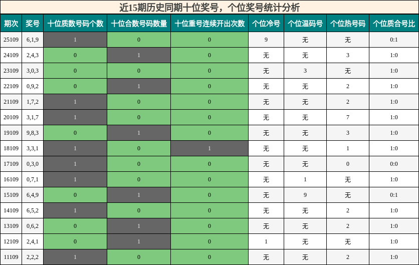 十位奖号分析，个位奖号分析