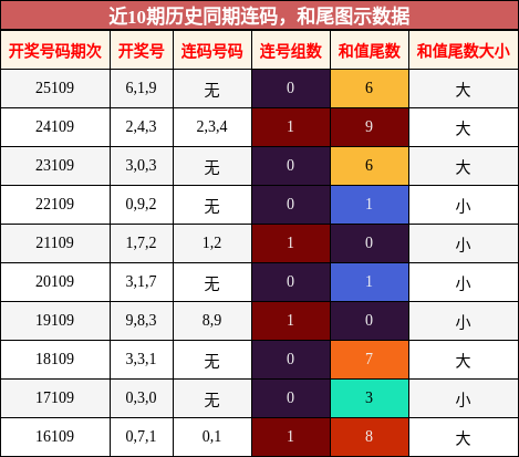 连码分析，和尾分析