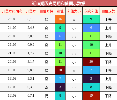 和值分析