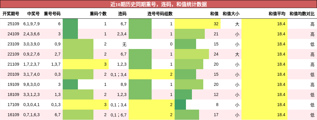 重号分析，连码分析，和值分析