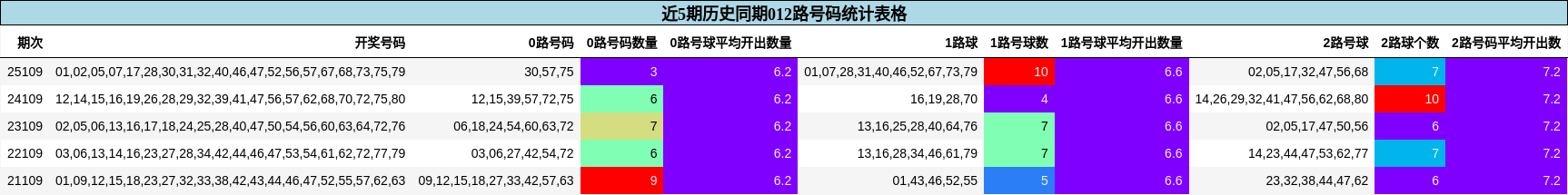 012路号码分析