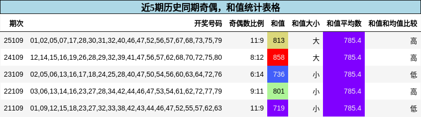 奇偶分析，和值分析