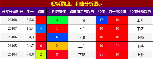 跨度分析，和值分析
