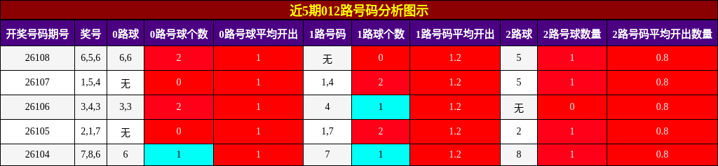 012路号码分析