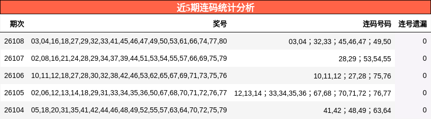 近5期连码统计分析