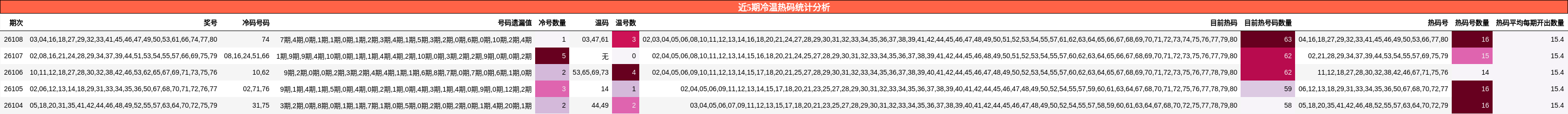 近5期冷温热码统计分析