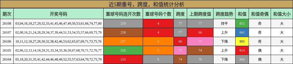 重号分析，跨度分析，和值分析