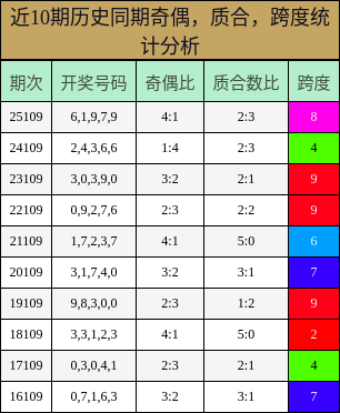 近10期历史同期奇偶、质合、跨度统计分析