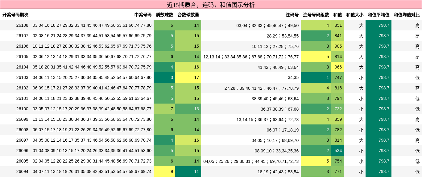 质合分析，连码分析，和值分析