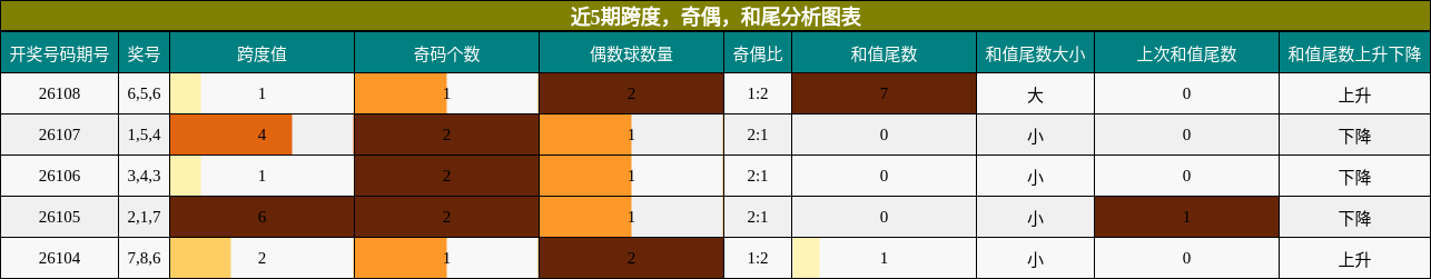 近5期跨度，奇偶，和尾分析图表