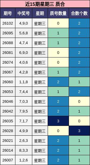 近15期星期三 质合