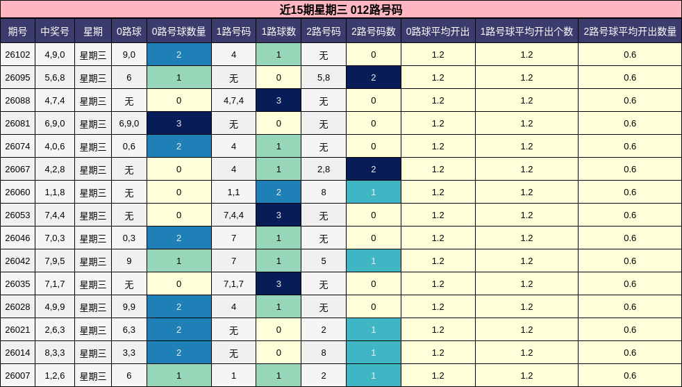 近15期星期三 012路号码