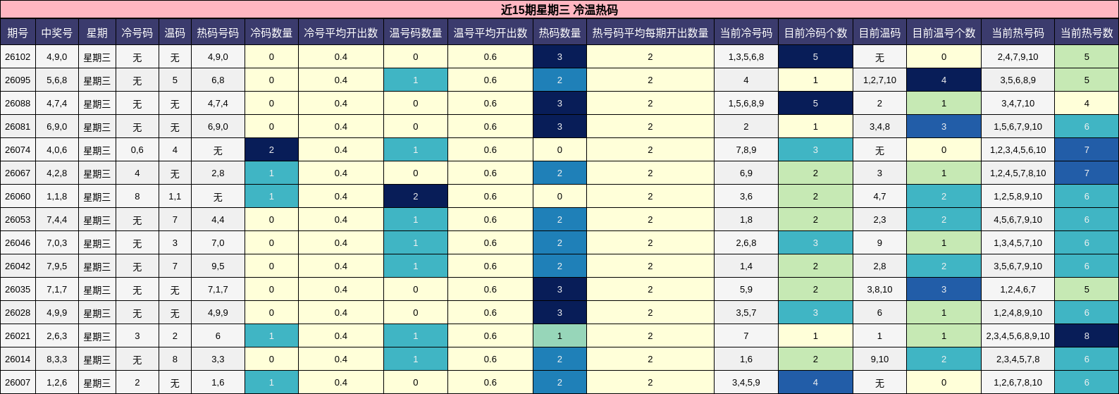 近15期星期三 冷温热码