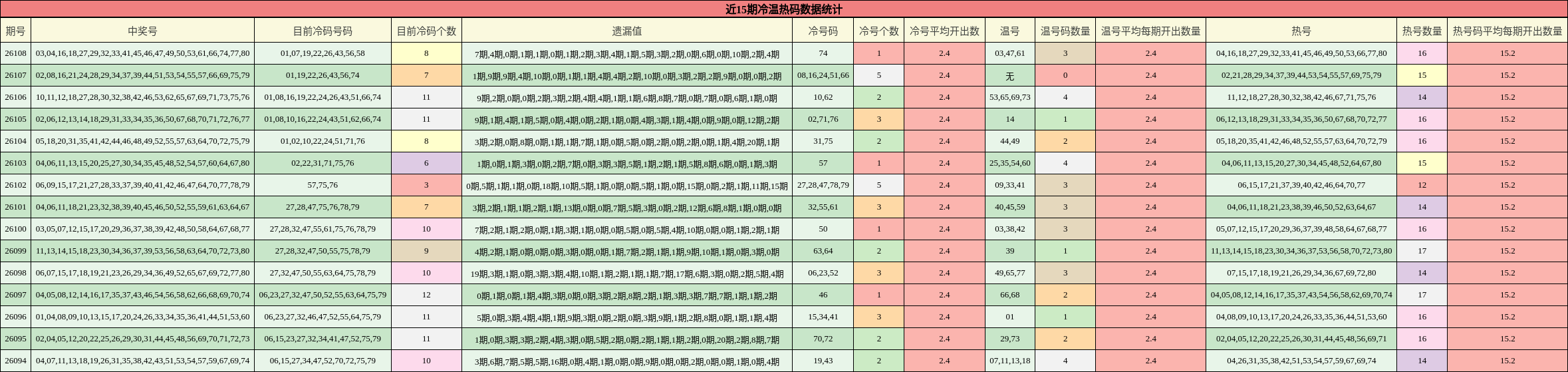 近15期冷温热码数据统计