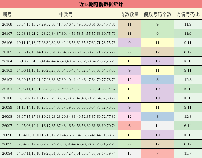 近15期奇偶数据统计