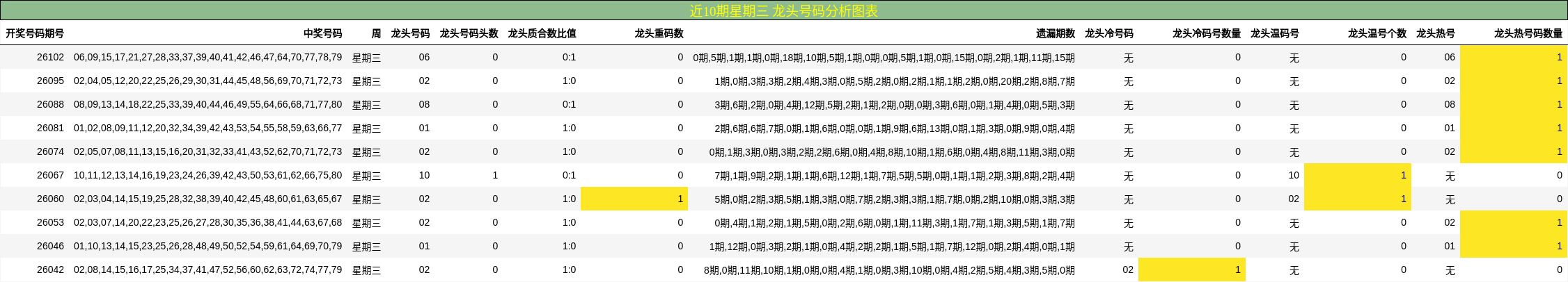近10期星期三 龙头号码分析图表