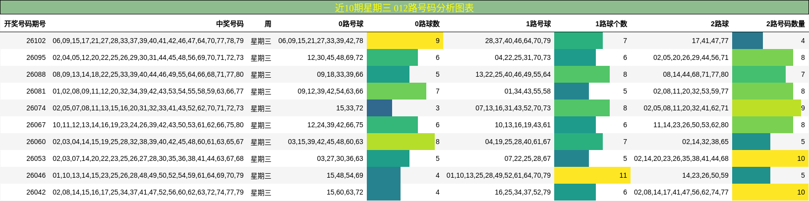近10期星期三 012路号码分析图表