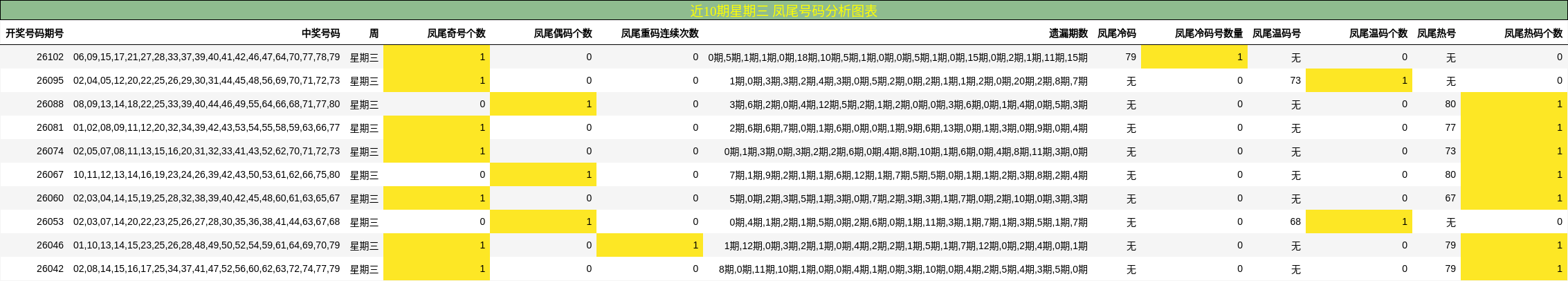 近10期星期三 凤尾号码分析图表