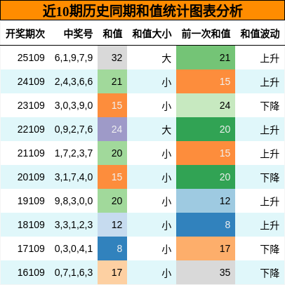 和值分析