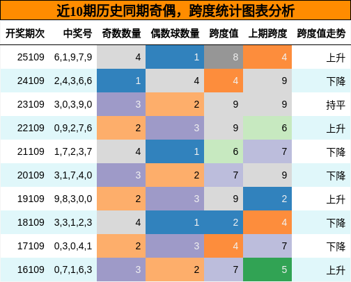 奇偶分析，跨度分析