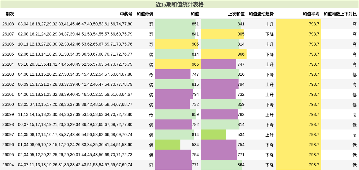 近15期和值统计表格