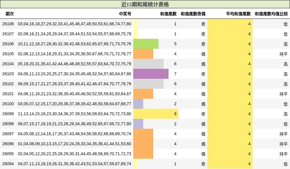 近15期和尾统计表格