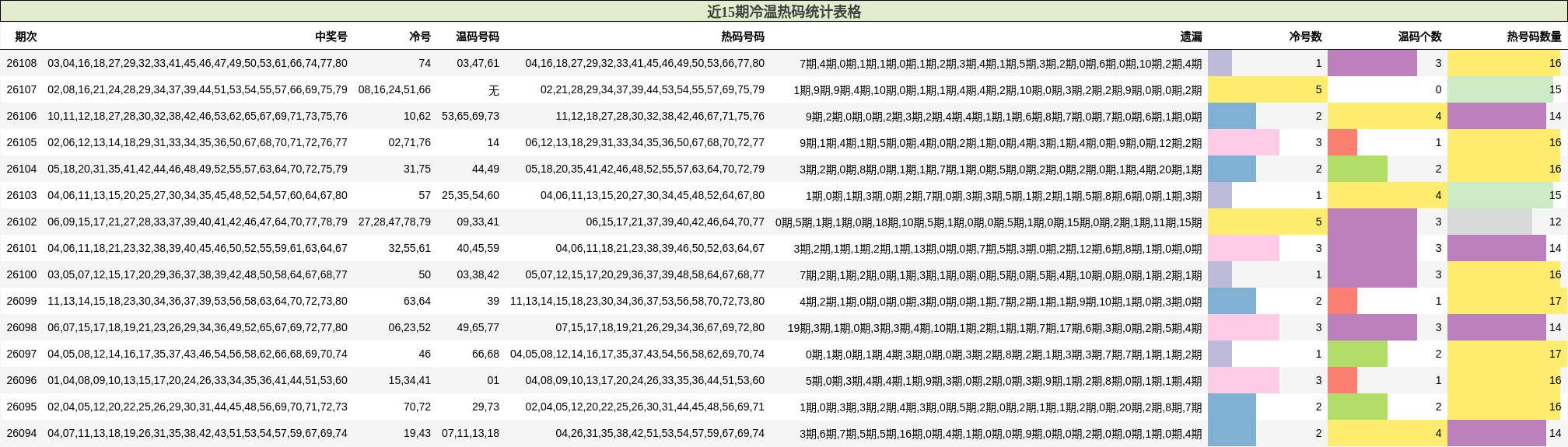 近15期冷温热码统计表格