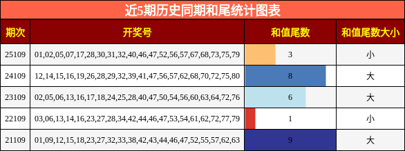 近5期历史同期和尾统计图表