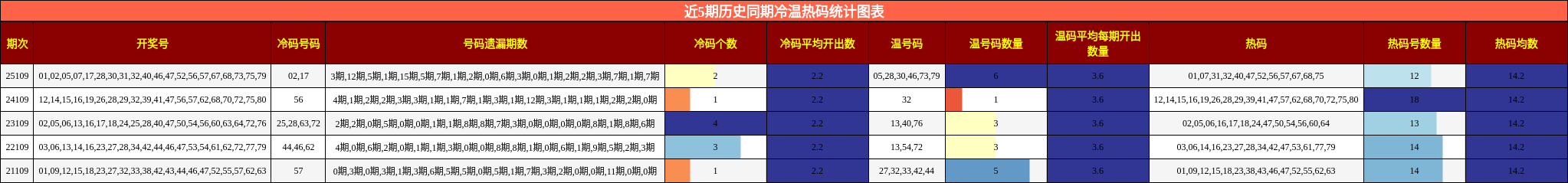 近5期历史同期冷温热码统计图表