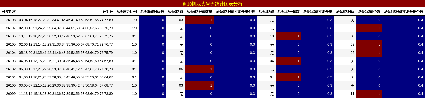 龙头号码分析