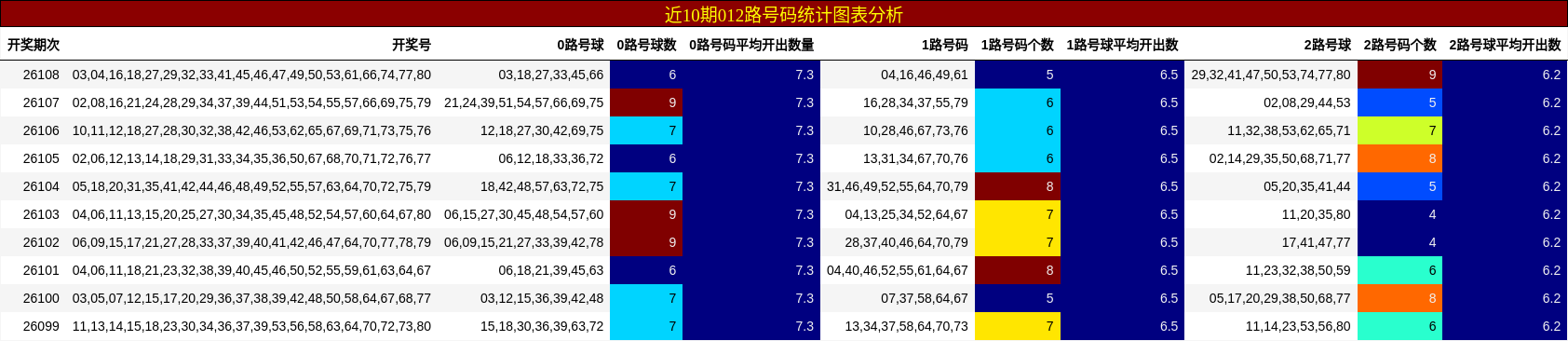 012路号码分析