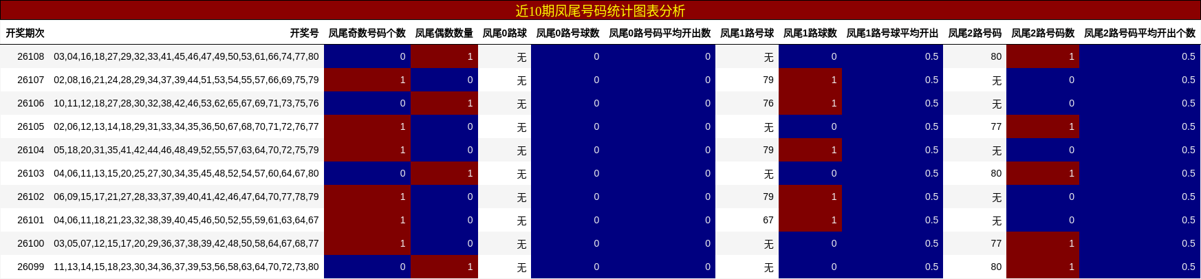 凤尾号码分析