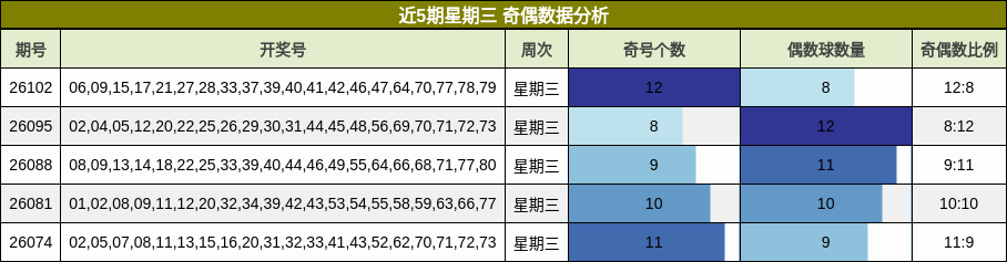 近5期星期三 奇偶数据分析