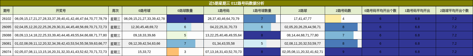 近5期星期三 012路号码数据分析
