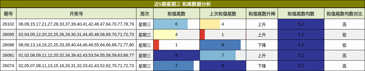 近5期星期三 和尾数据分析