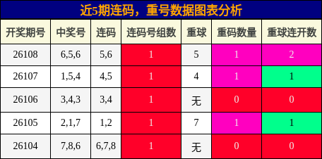 连码分析，重号分析