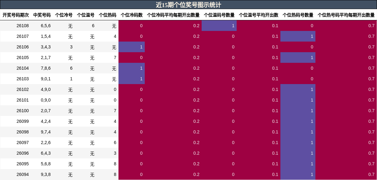 近15期个位奖号图示统计