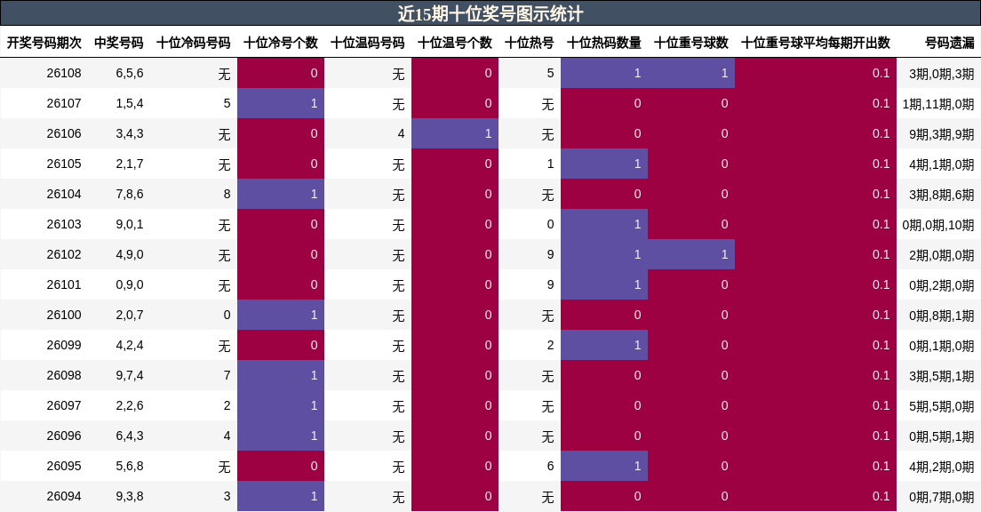 近15期十位奖号图示统计
