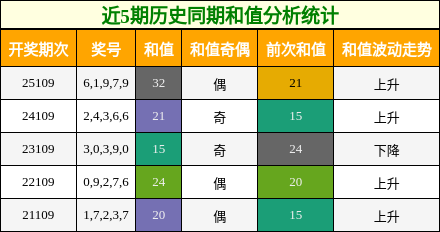 和值分析
